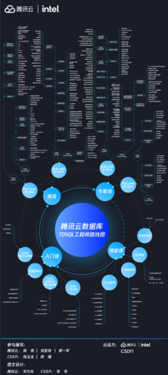 騰訊云數(shù)據(jù)庫TDSQL工程師路線圖發(fā)布 聚焦計算機網(wǎng)絡(luò)工程的職業(yè)發(fā)展路徑